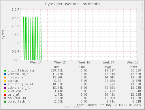 Bytes per user out
