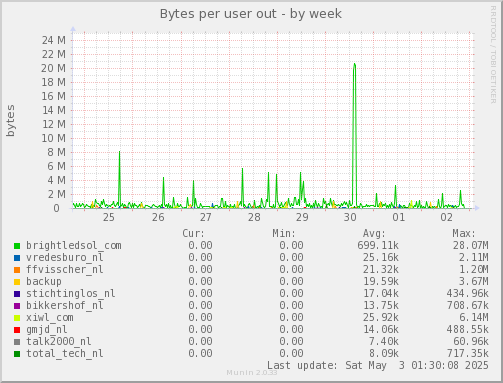 Bytes per user out