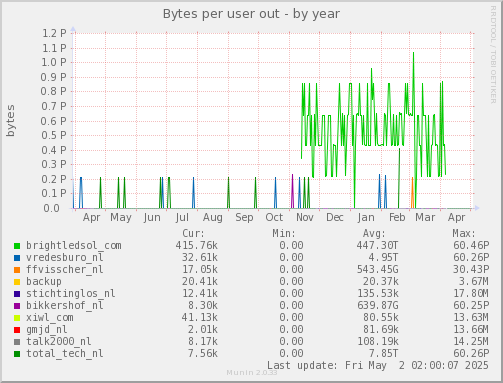 Bytes per user out