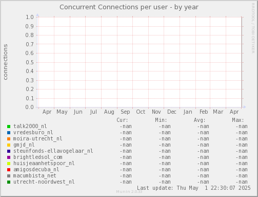 Concurrent Connections per user