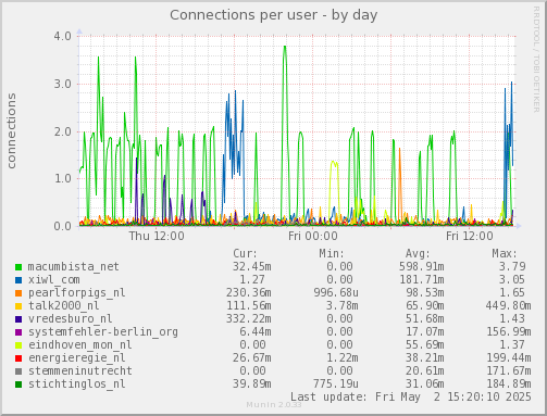 Connections per user