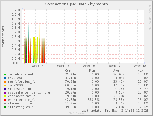 Connections per user