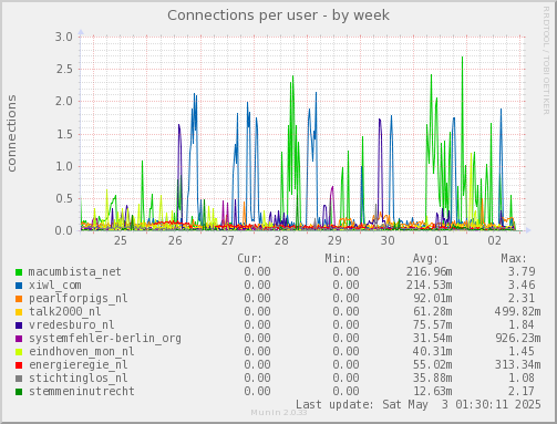 Connections per user