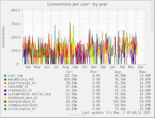 Connections per user