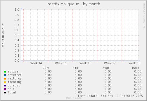 Postfix Mailqueue