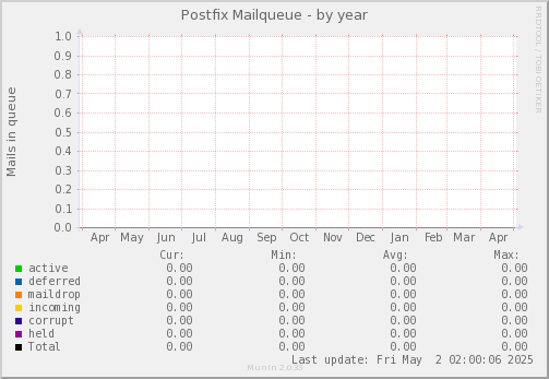 Postfix Mailqueue