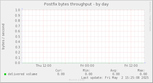 Postfix bytes throughput