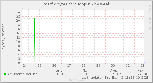 Postfix bytes throughput