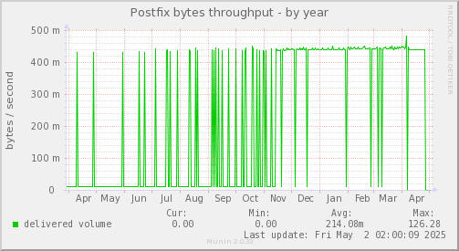 Postfix bytes throughput
