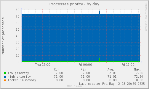 Processes priority