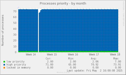 Processes priority