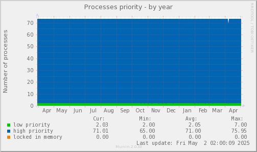 Processes priority