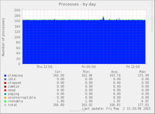 Processes