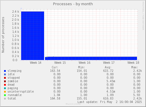 Processes