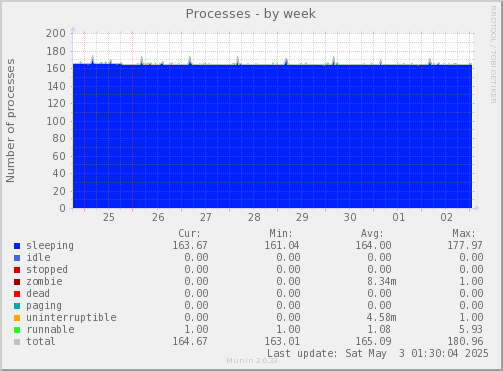 weekly graph