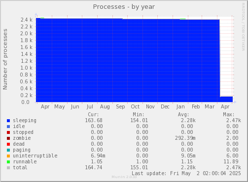 Processes