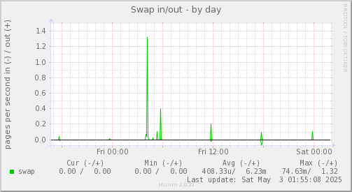 Swap in/out