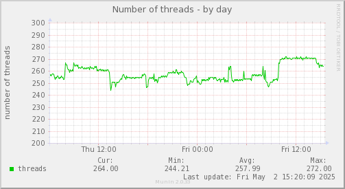 Number of threads