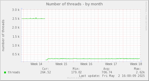 Number of threads