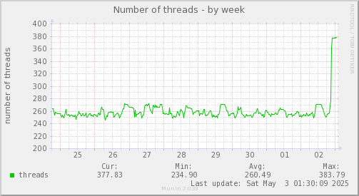 weekly graph