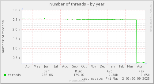 Number of threads