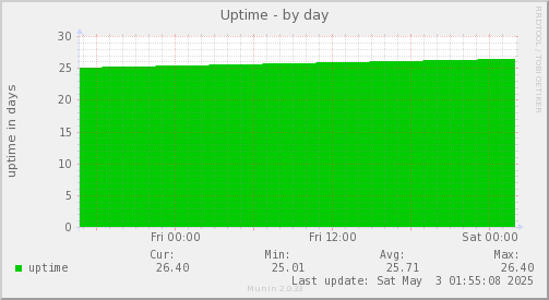 Uptime