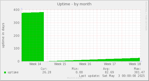 Uptime