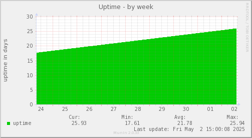 Uptime