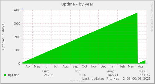 Uptime
