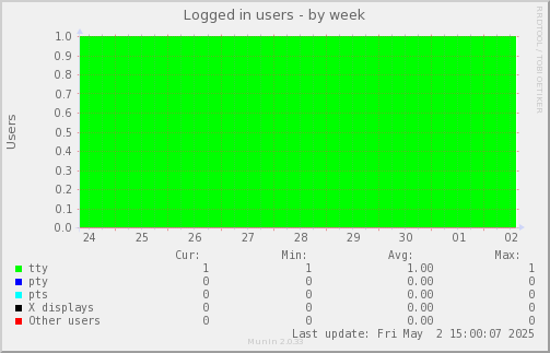 Logged in users