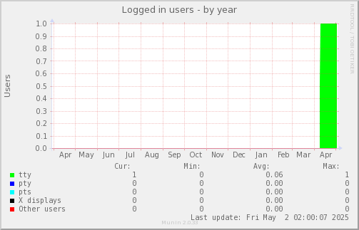 Logged in users