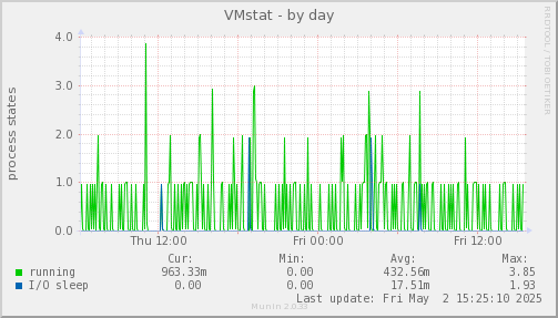 VMstat