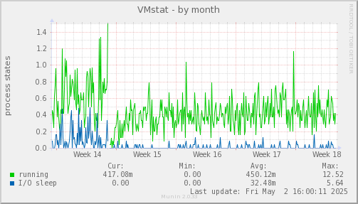 VMstat
