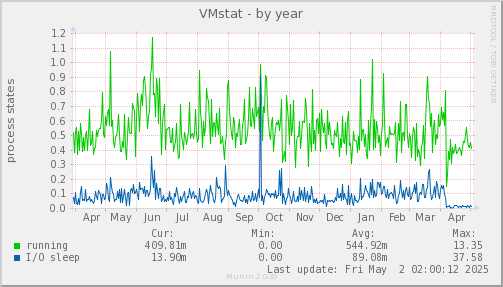 VMstat