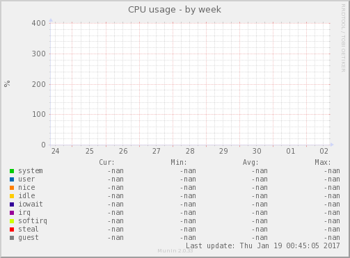 CPU usage