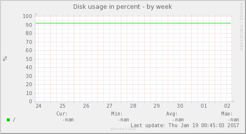 Disk usage in percent