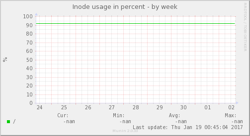 Inode usage in percent