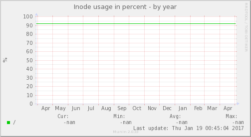 Inode usage in percent