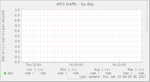 eth1 traffic