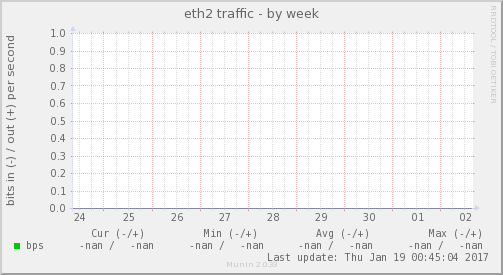 eth2 traffic