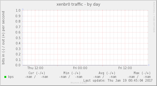 xenbr0 traffic