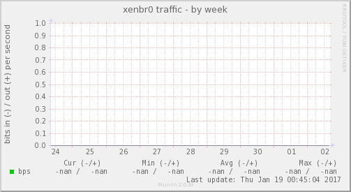 xenbr0 traffic