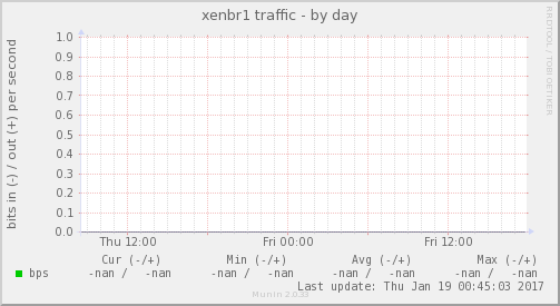 xenbr1 traffic