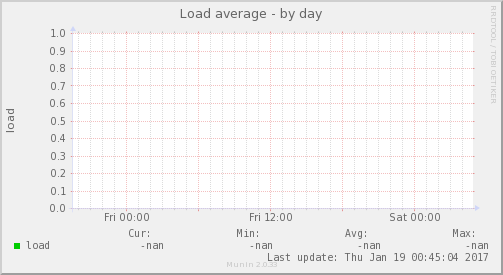Load average