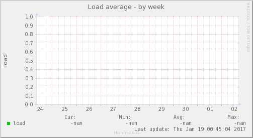 Load average