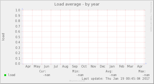 Load average