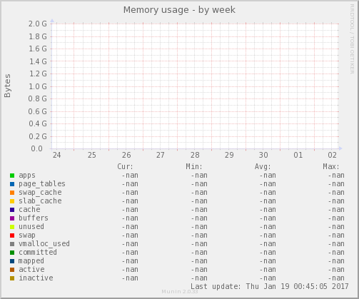 Memory usage