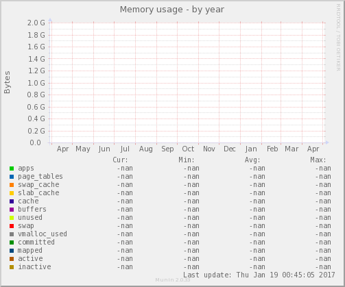 Memory usage