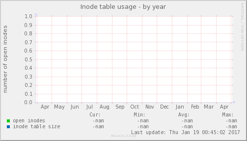 Inode table usage