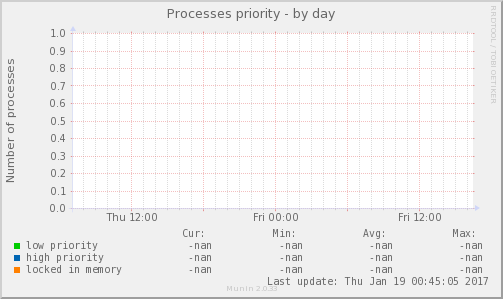 Processes priority